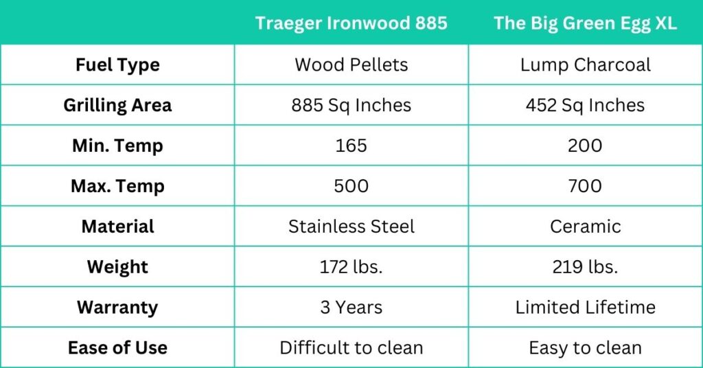 Comparison Of Traeger Grill And Green Egg Grill