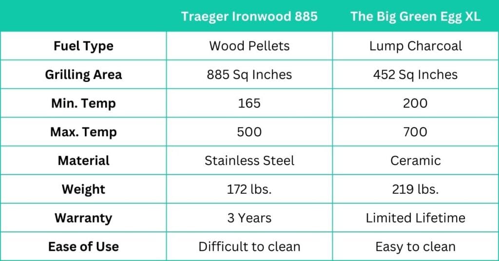 Comparison Of Traeger Grill And Green Egg Grill