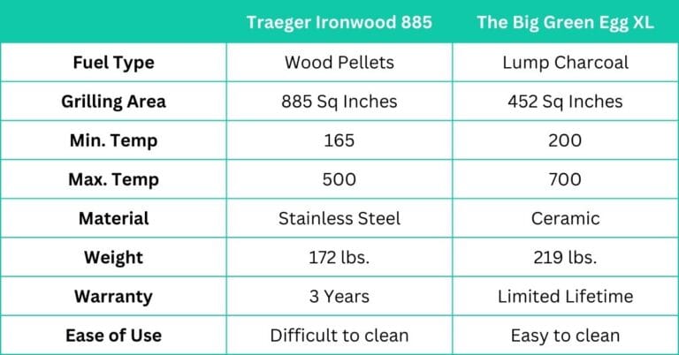 Traeger Vs Green Egg: Who Make The Best Grills?